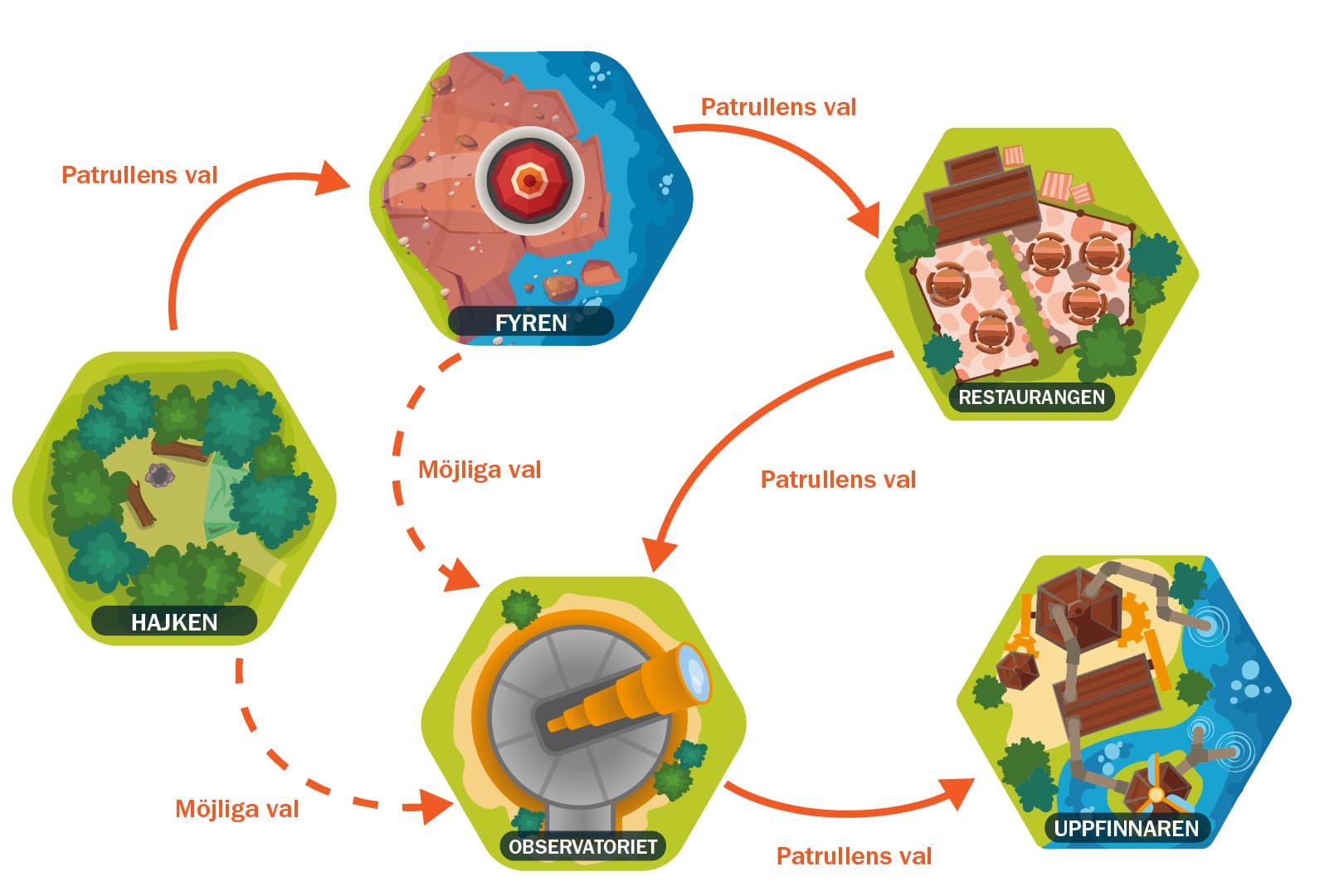 En karta med fem hexagonala platser: Hajken (skogscamping), Fyren (vid klippor och hav), Restaurangen (utomhusbord och byggnader), Observatoriet (med ett teleskop), och Uppfinnaren (verkstad vid vatten). Röda pilar visar "Patrullens val" och streckade orange pilar visar "Möjliga val".