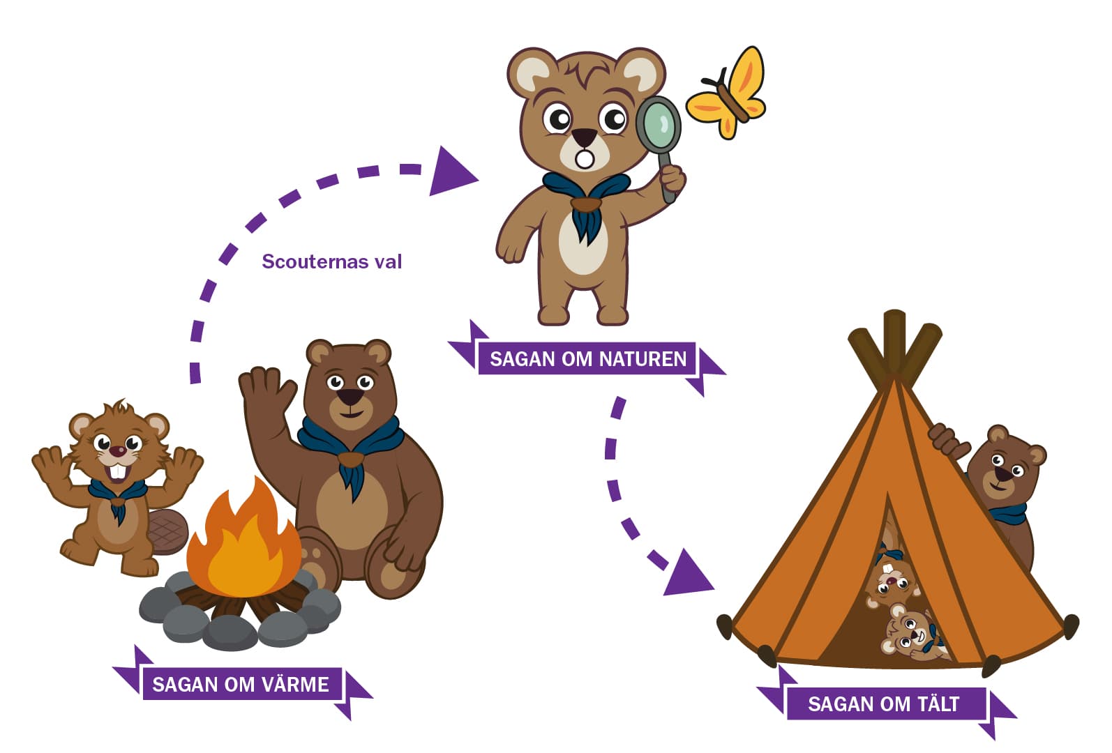 Tre illustrationer av björnar i scoutmiljö: "Sagan om värme" visar en bäver och björn vid en lägereld; "Sagan om naturen" visar en björn med förstoringsglas som studerar en fjäril; "Sagan om tält" visar björnar som leker i ett orange tält. Texten "Scouternas val" förbinder illustrationerna med lila pilar.