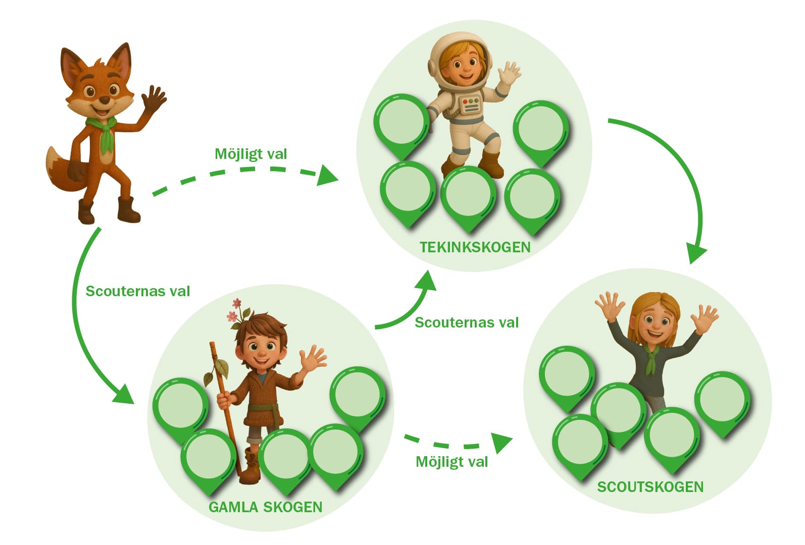 En illustration med en räv i scoutkläder som pekar mot olika valmöjligheter. Tre cirklar visar "Gamla skogen," "Teknikskogen," och "Scoutskogen," med gröna markörer och figurer som representerar varje område. Texten visar "Möjligt val" och "Scouternas val" med pilar som kopplar samman cirklarna.