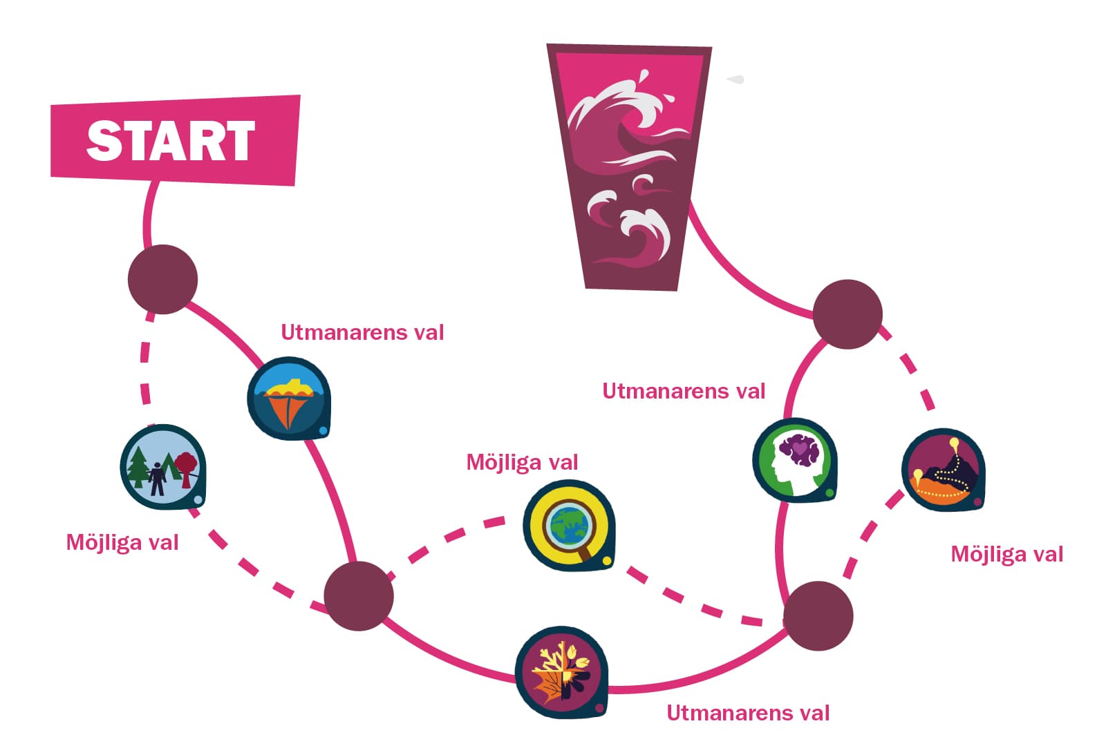 Schematisk bild med rosa linjer och cirklar som visar en väg från "START" till olika valpunkter. Texten inkluderar "Utmanarens val" och "Möjliga val" vid olika symboler, såsom natur, en diamant, en hjärna, och globen.